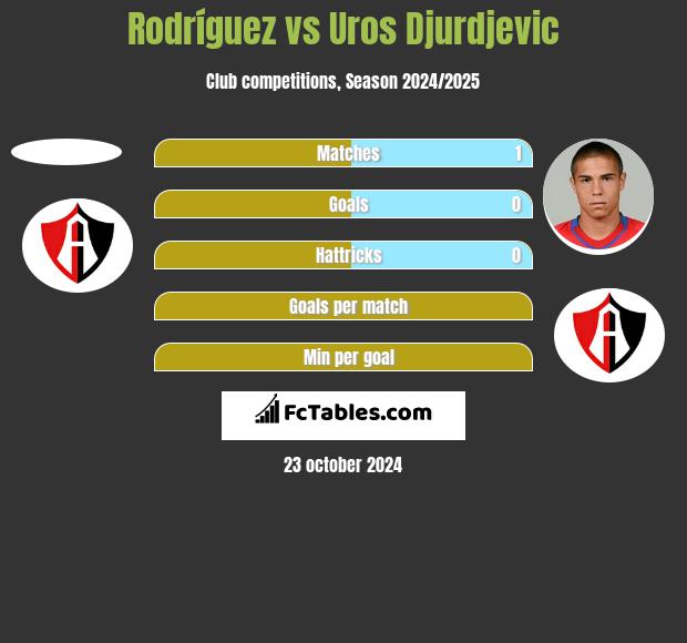 Rodríguez vs Uros Djurdjevic h2h player stats