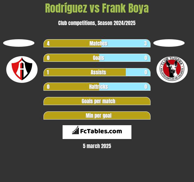 Rodríguez vs Frank Boya h2h player stats