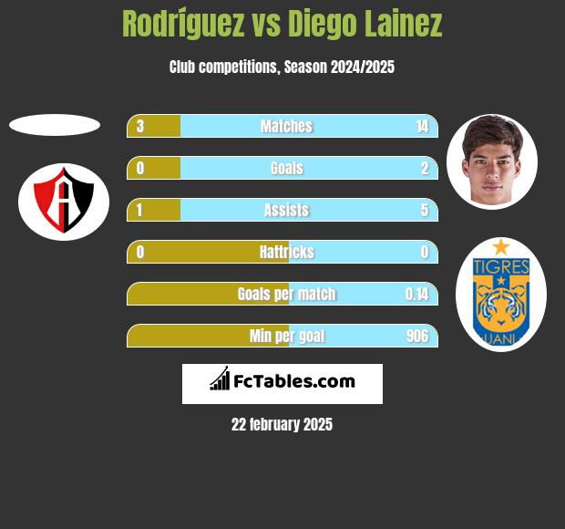 Rodríguez vs Diego Lainez h2h player stats