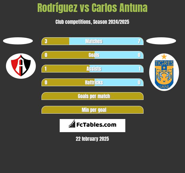 Rodríguez vs Carlos Antuna h2h player stats