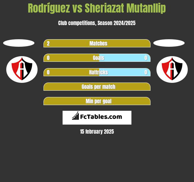 Rodríguez vs Sheriazat Mutanllip h2h player stats