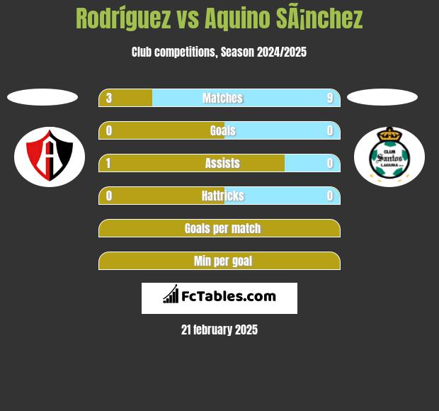 Rodríguez vs Aquino SÃ¡nchez h2h player stats