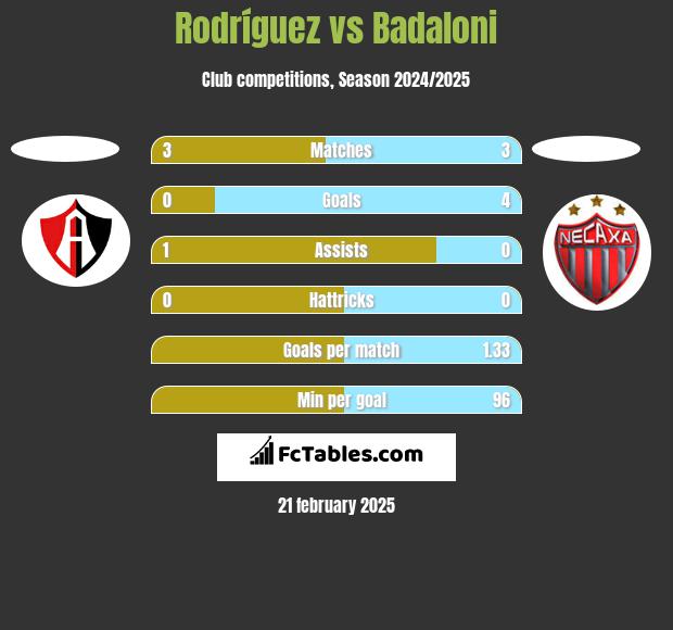 Rodríguez vs Badaloni h2h player stats