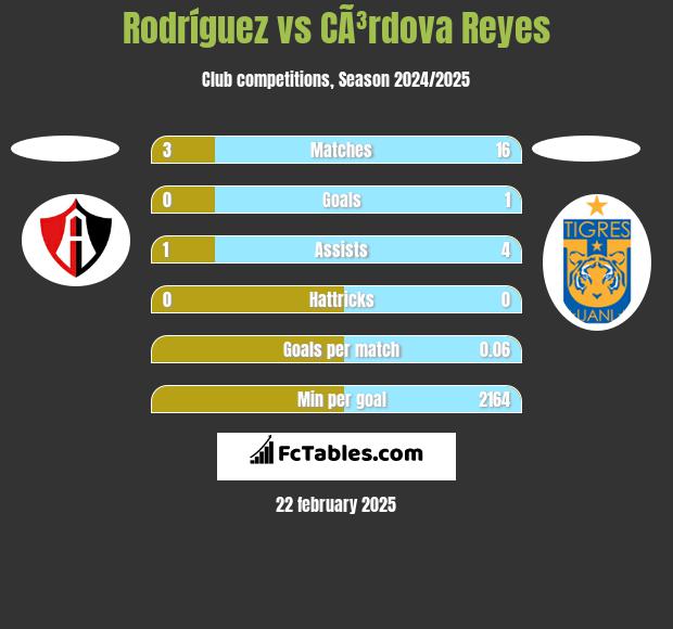 Rodríguez vs CÃ³rdova Reyes h2h player stats