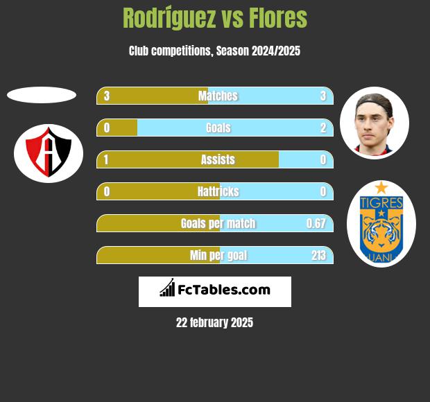 Rodríguez vs Flores h2h player stats