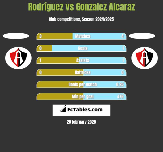 Rodríguez vs Gonzalez Alcaraz h2h player stats