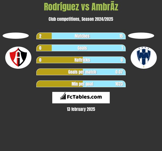 Rodríguez vs AmbrÃ­z h2h player stats