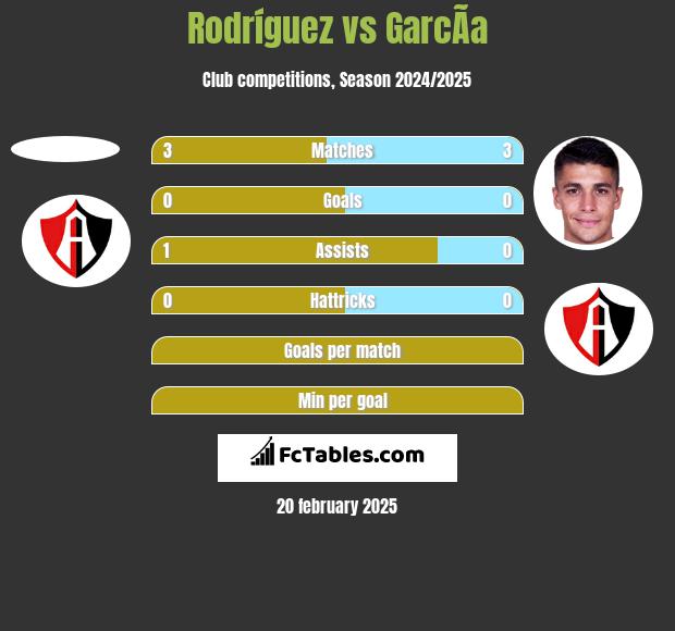 Rodríguez vs GarcÃ­a h2h player stats