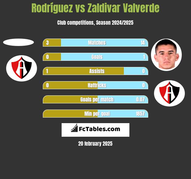 Rodríguez vs Zaldivar Valverde h2h player stats