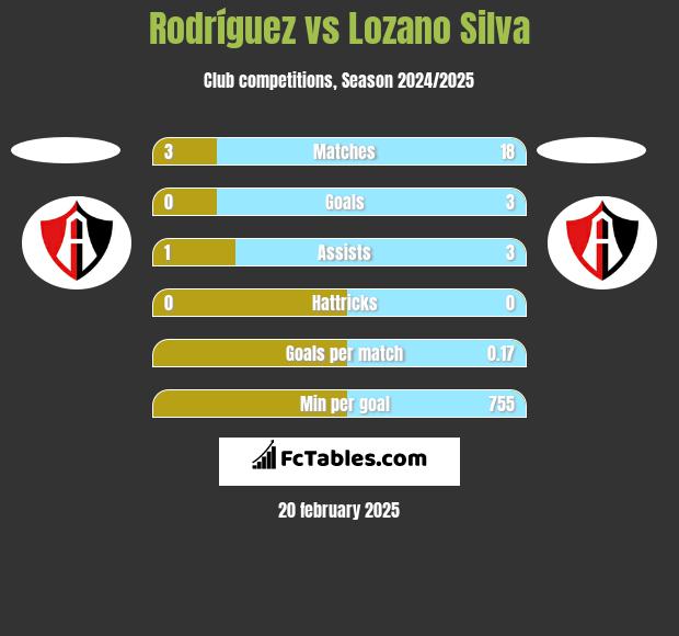 Rodríguez vs Lozano Silva h2h player stats