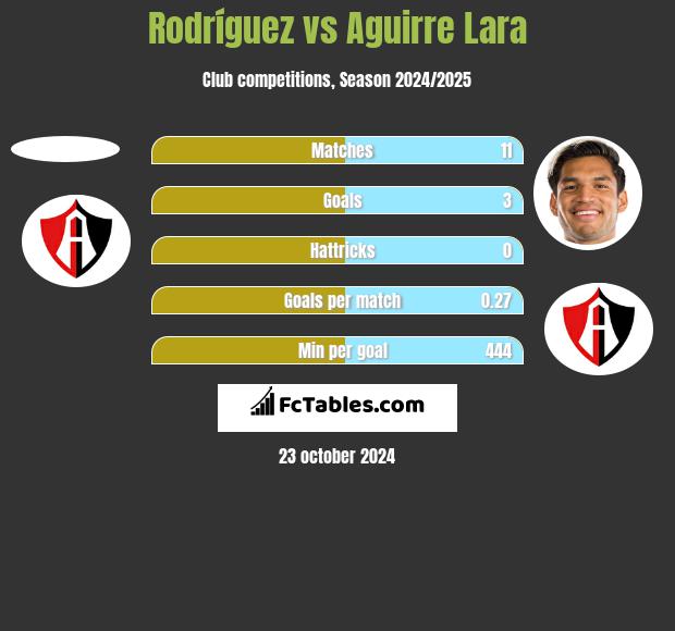 Rodríguez vs Aguirre Lara h2h player stats