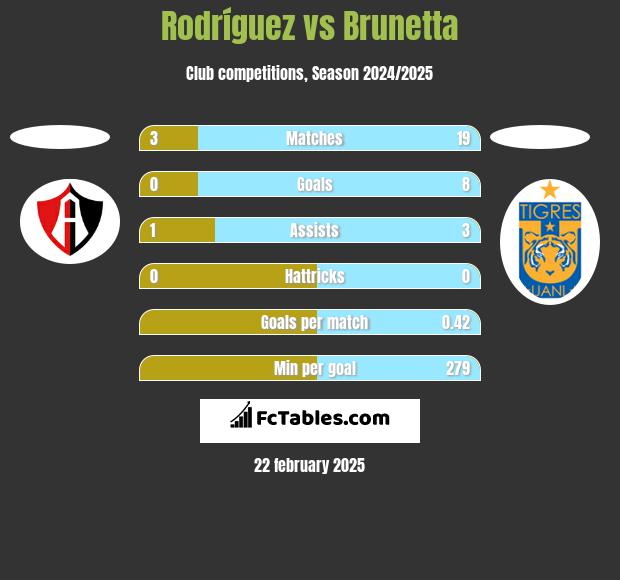 Rodríguez vs Brunetta h2h player stats