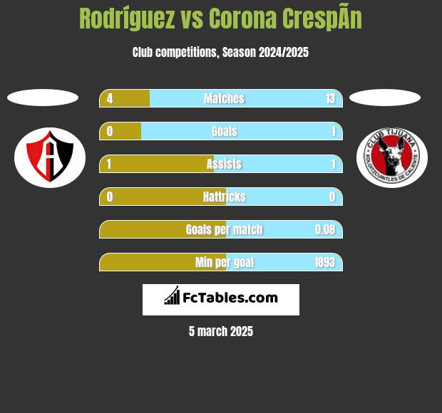 Rodríguez vs Corona CrespÃ­n h2h player stats