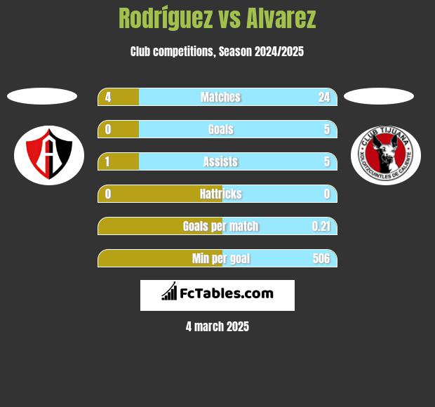 Rodríguez vs Alvarez h2h player stats