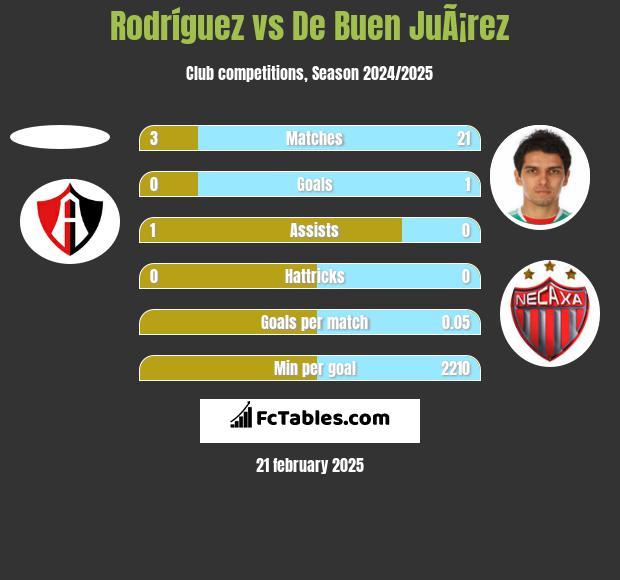 Rodríguez vs De Buen JuÃ¡rez h2h player stats