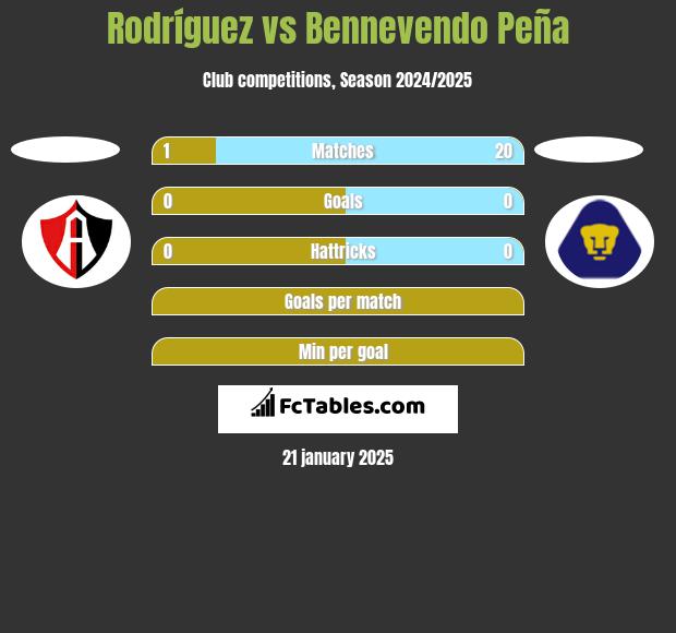 Rodríguez vs Bennevendo Peña h2h player stats