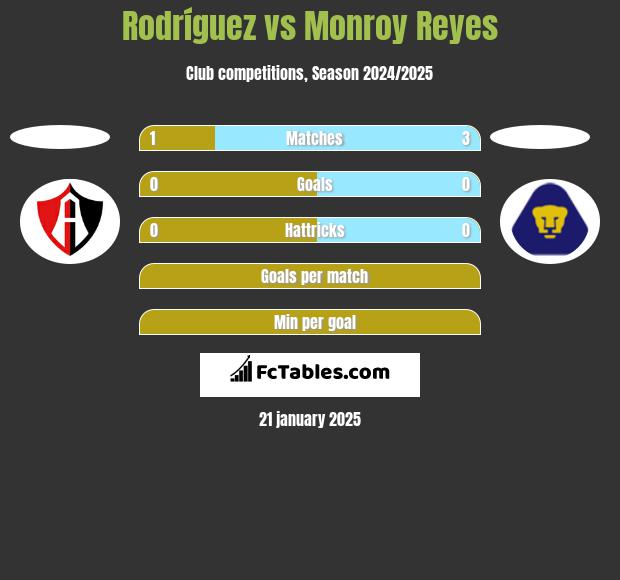 Rodríguez vs Monroy Reyes h2h player stats