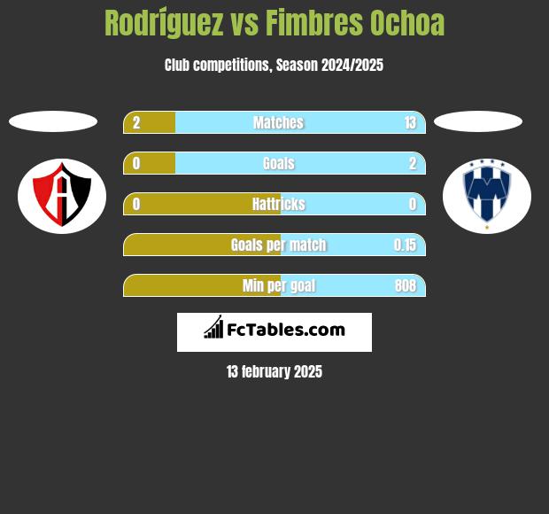 Rodríguez vs Fimbres Ochoa h2h player stats