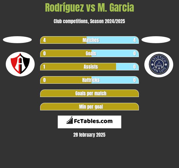 Rodríguez vs M. Garcia h2h player stats