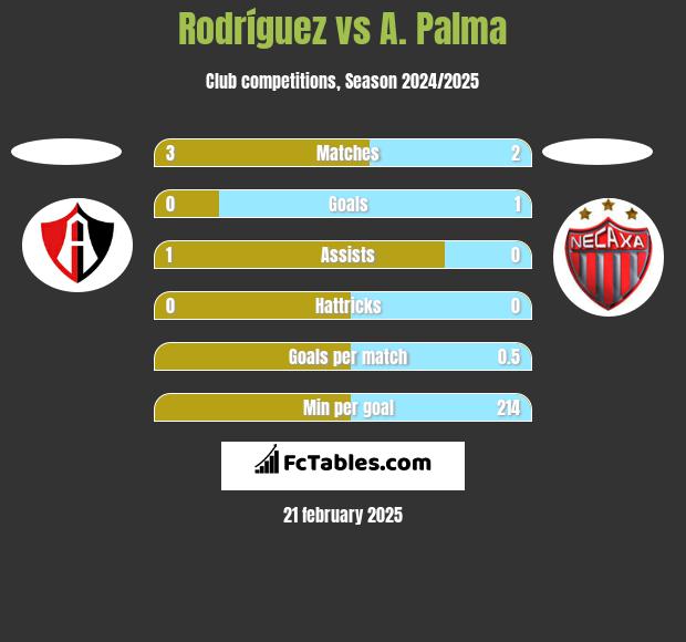 Rodríguez vs A. Palma h2h player stats