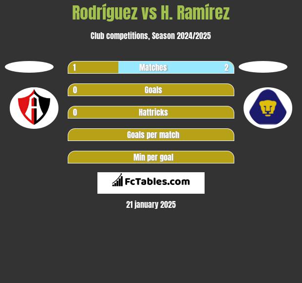 Rodríguez vs H. Ramírez h2h player stats