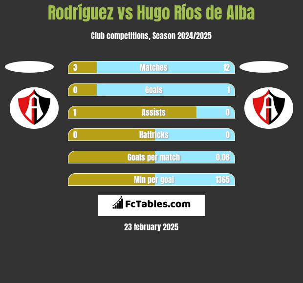 Rodríguez vs Hugo Ríos de Alba h2h player stats