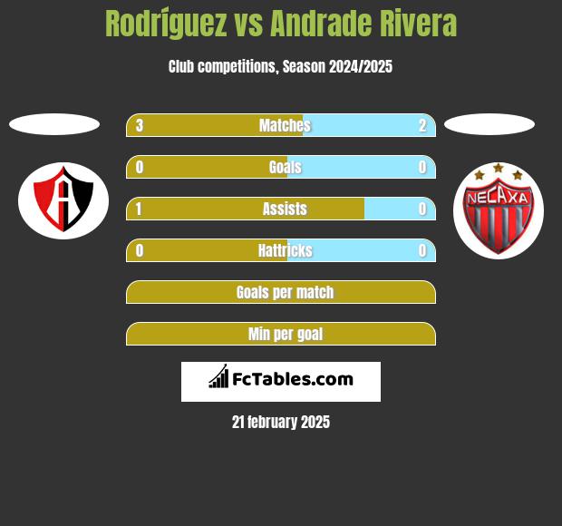 Rodríguez vs Andrade Rivera h2h player stats