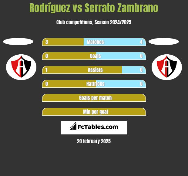 Rodríguez vs Serrato Zambrano h2h player stats