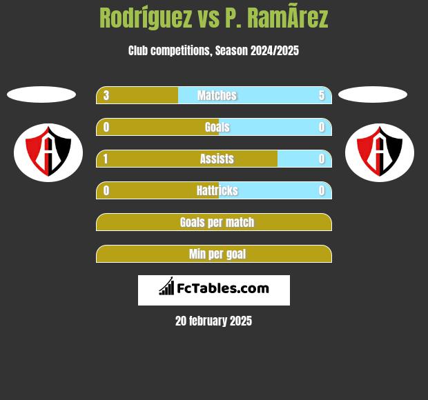 Rodríguez vs P. RamÃ­rez h2h player stats