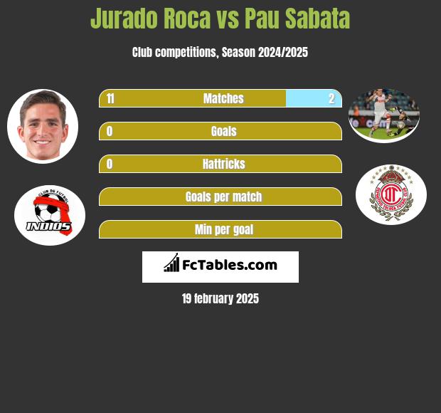 Jurado Roca vs Pau Sabata h2h player stats