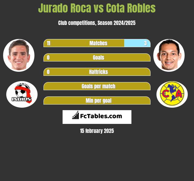 Jurado Roca vs Cota Robles h2h player stats