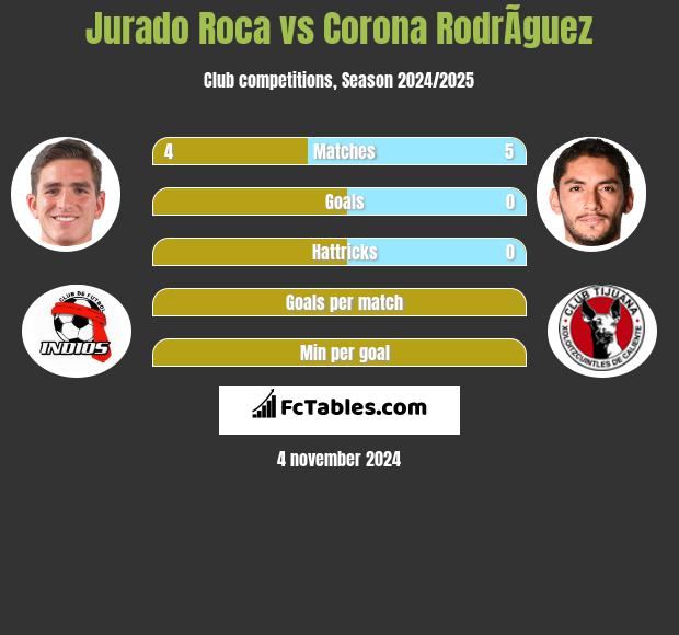 Jurado Roca vs Corona RodrÃ­guez h2h player stats