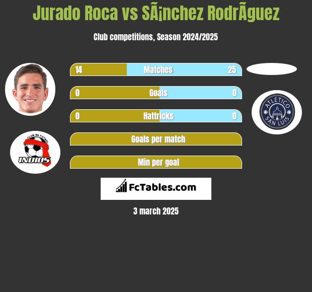 Jurado Roca vs SÃ¡nchez RodrÃ­guez h2h player stats