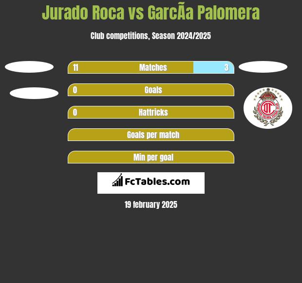 Jurado Roca vs GarcÃ­a Palomera h2h player stats