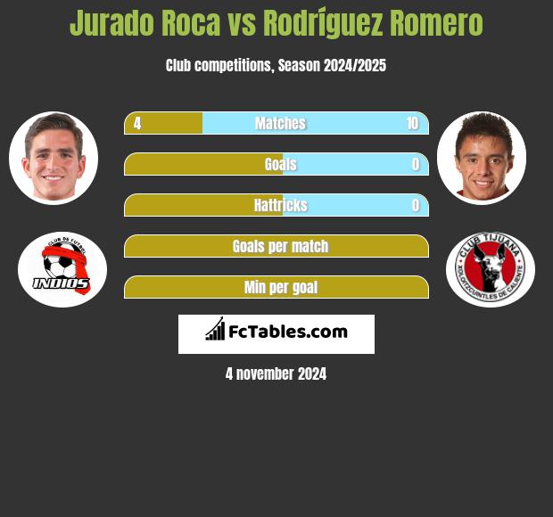 Jurado Roca vs Rodríguez Romero h2h player stats