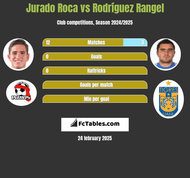 Jurado Roca vs Rodríguez Rangel h2h player stats