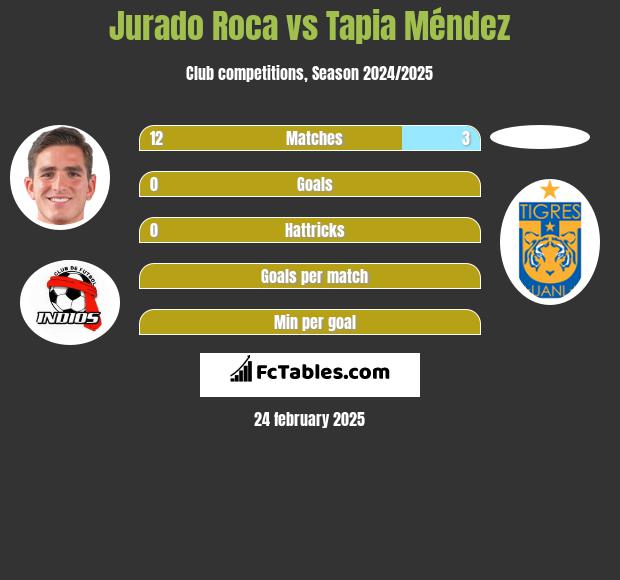 Jurado Roca vs Tapia Méndez h2h player stats