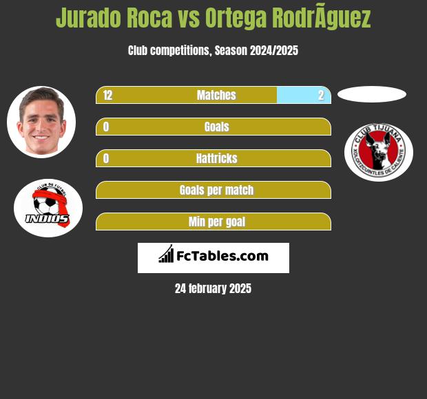 Jurado Roca vs Ortega RodrÃ­guez h2h player stats