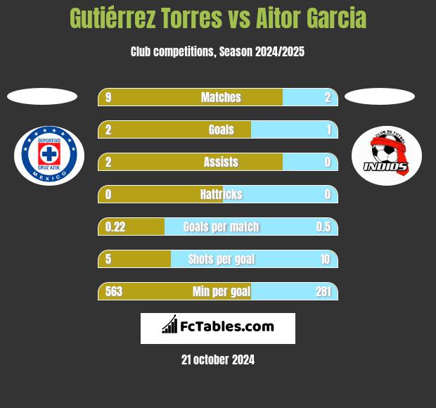 Gutiérrez Torres vs Aitor Garcia h2h player stats