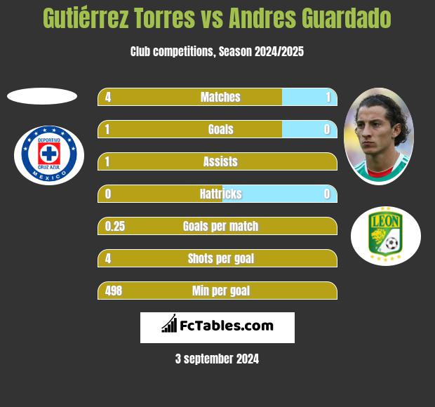 Gutiérrez Torres vs Andres Guardado h2h player stats