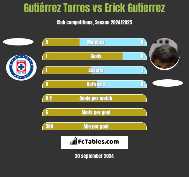 Gutiérrez Torres vs Erick Gutierrez h2h player stats