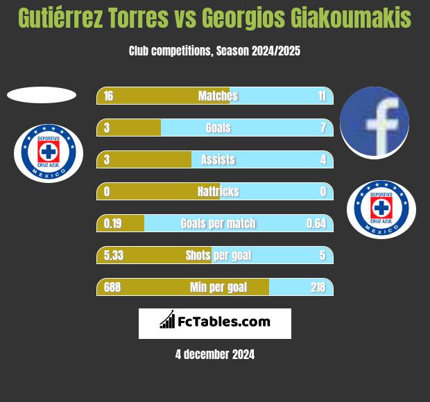 Gutiérrez Torres vs Georgios Giakoumakis h2h player stats