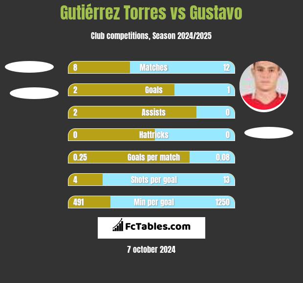 Gutiérrez Torres vs Gustavo h2h player stats