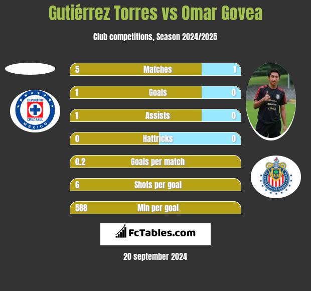 Gutiérrez Torres vs Omar Govea h2h player stats