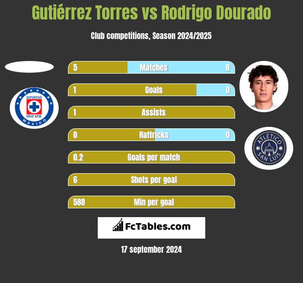 Gutiérrez Torres vs Rodrigo Dourado h2h player stats