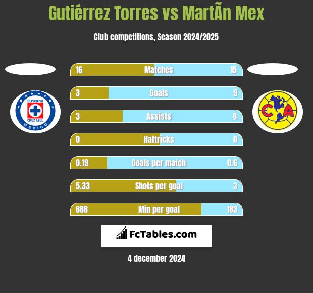 Gutiérrez Torres vs MartÃ­n Mex h2h player stats