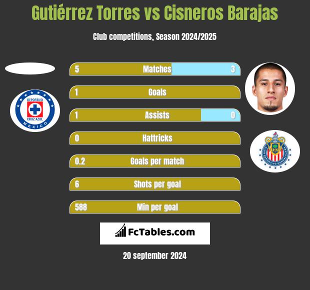 Gutiérrez Torres vs Cisneros Barajas h2h player stats