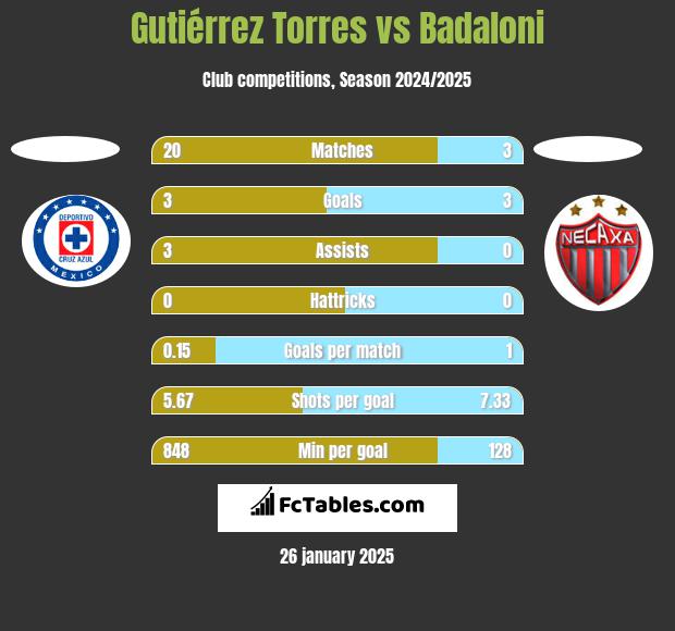 Gutiérrez Torres vs Badaloni h2h player stats