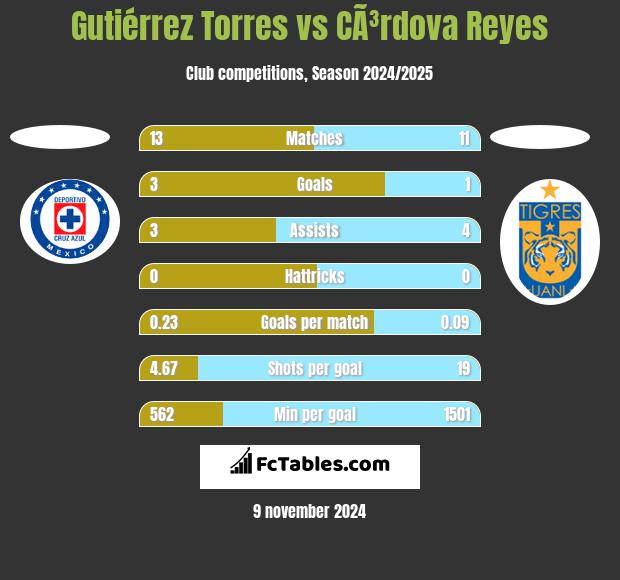 Gutiérrez Torres vs CÃ³rdova Reyes h2h player stats