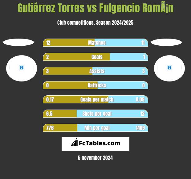 Gutiérrez Torres vs Fulgencio RomÃ¡n h2h player stats